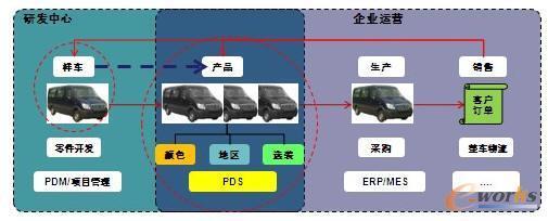 整車企業(yè)級產品定義系統(tǒng)(PDS)的構建